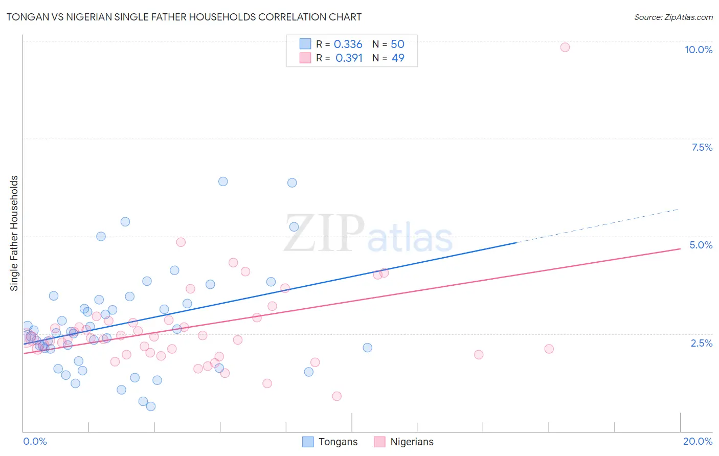 Tongan vs Nigerian Single Father Households