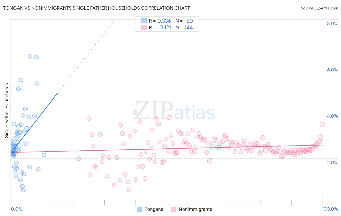 Tongan vs Nonimmigrants Single Father Households