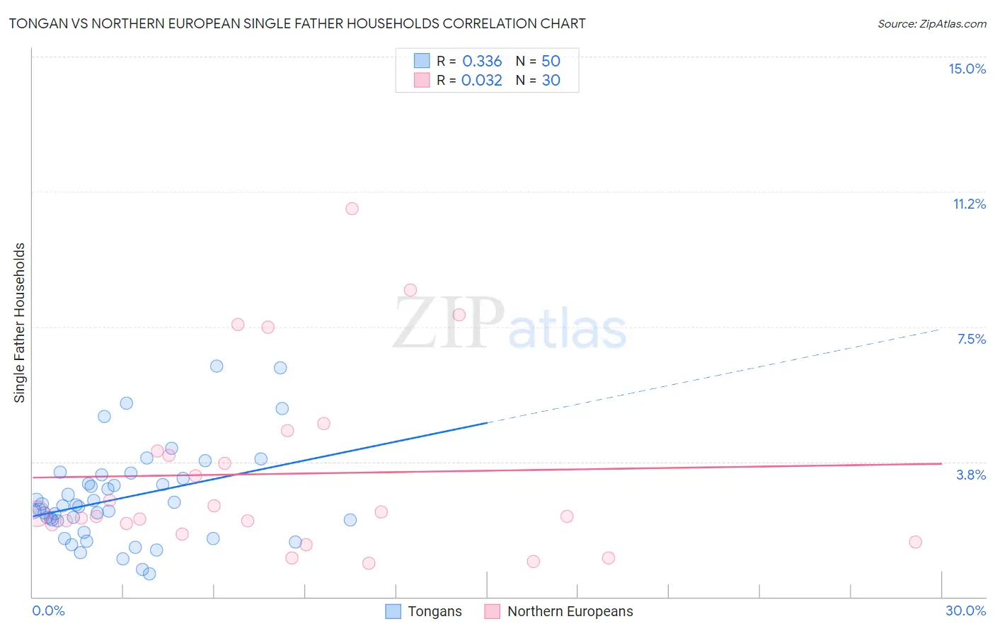 Tongan vs Northern European Single Father Households