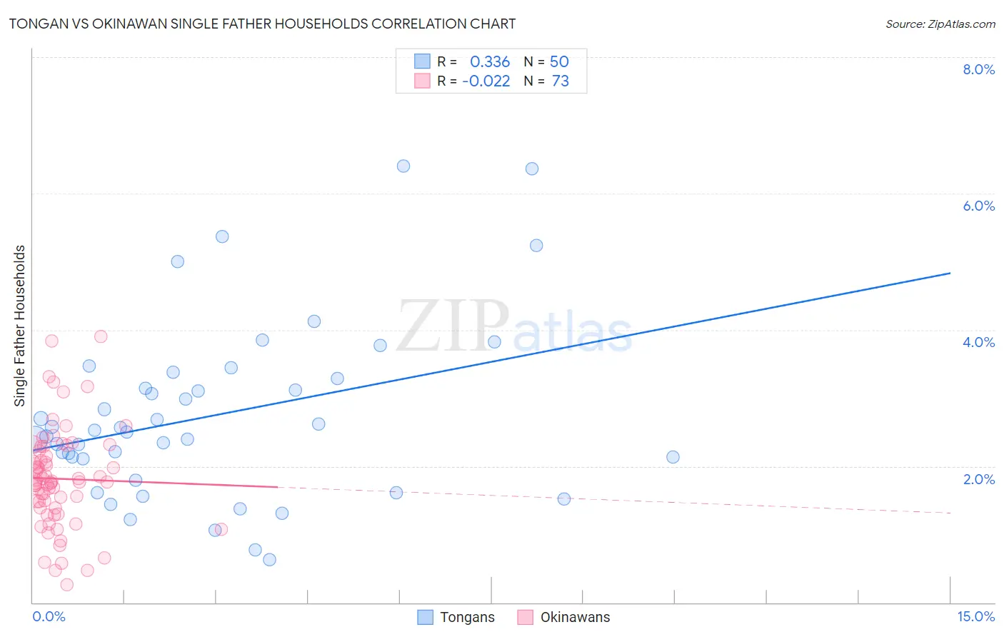 Tongan vs Okinawan Single Father Households
