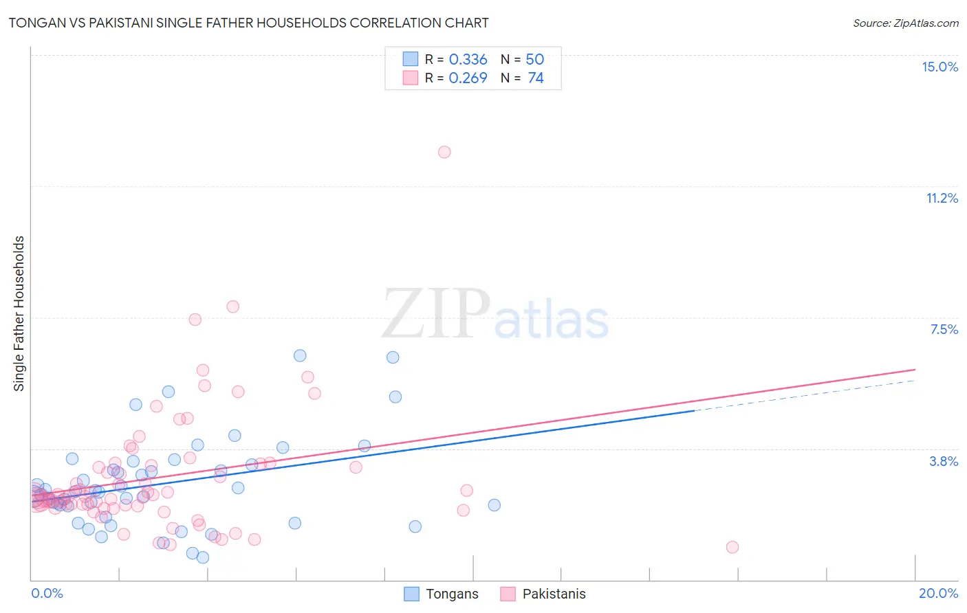 Tongan vs Pakistani Single Father Households