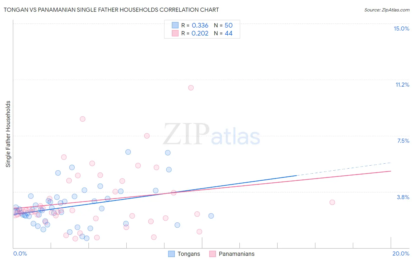 Tongan vs Panamanian Single Father Households