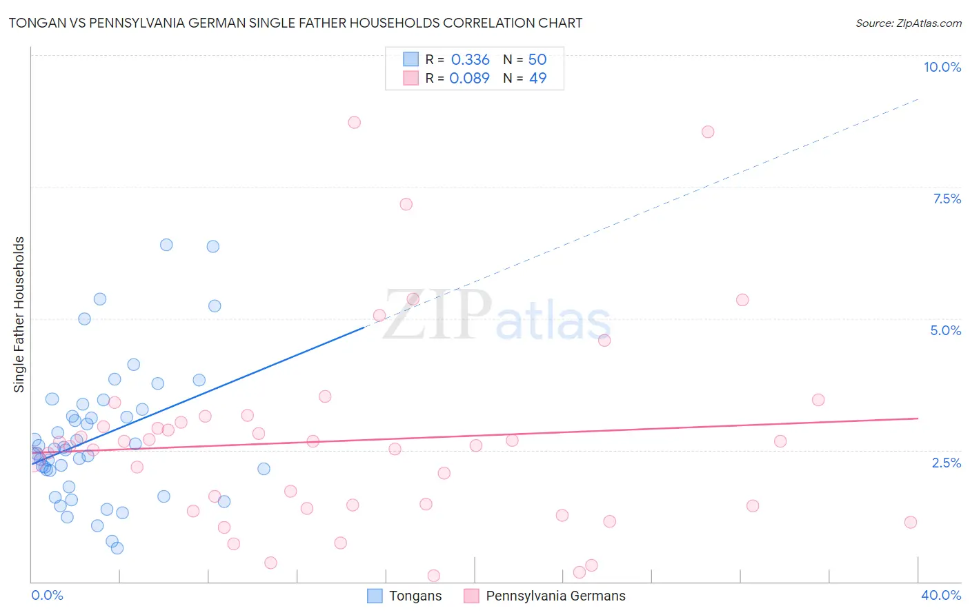 Tongan vs Pennsylvania German Single Father Households