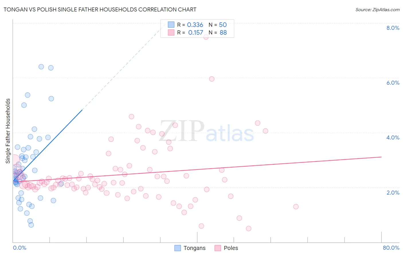 Tongan vs Polish Single Father Households