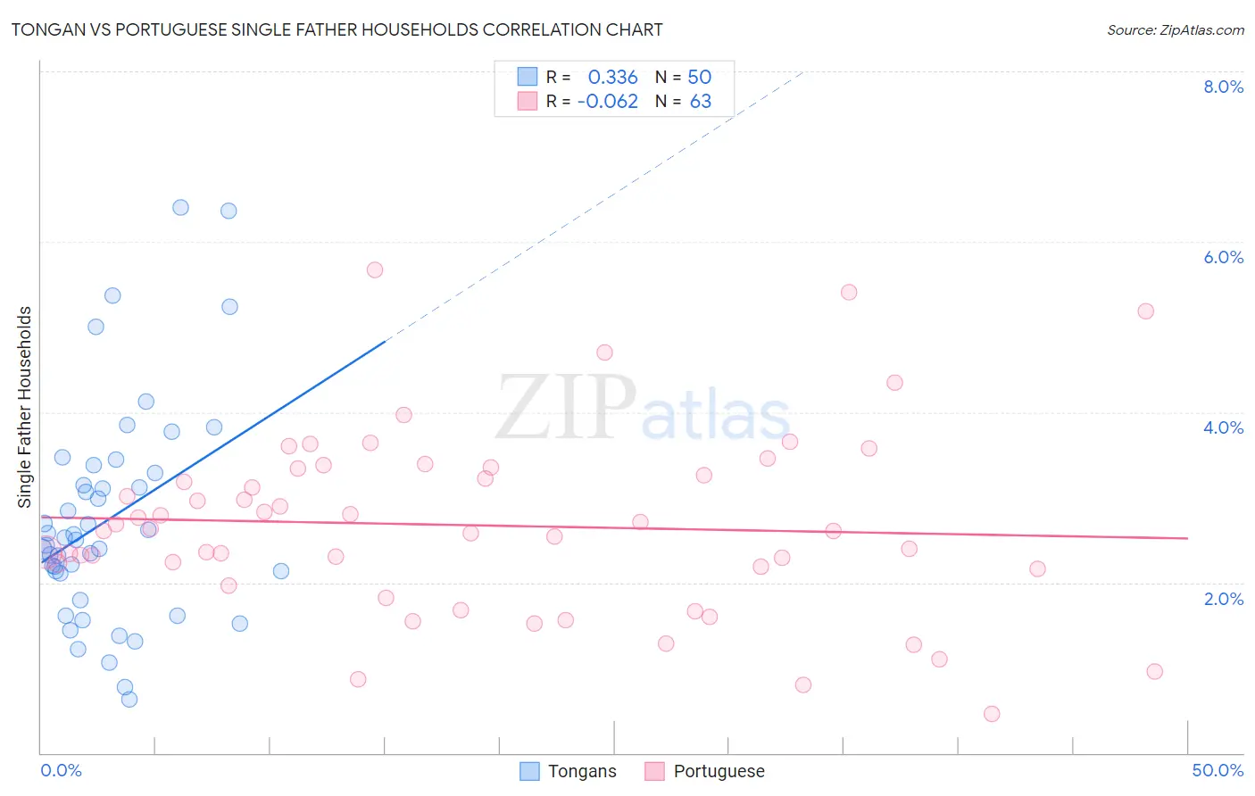 Tongan vs Portuguese Single Father Households