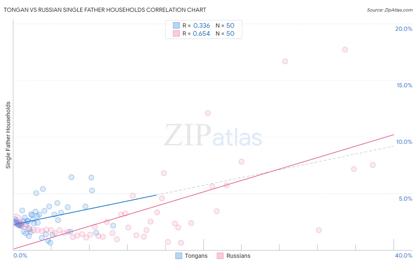 Tongan vs Russian Single Father Households