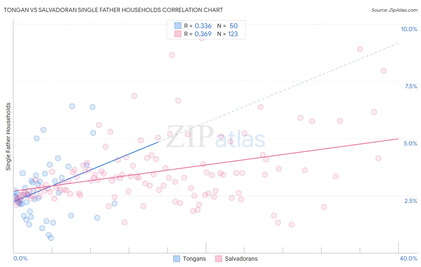 Tongan vs Salvadoran Single Father Households