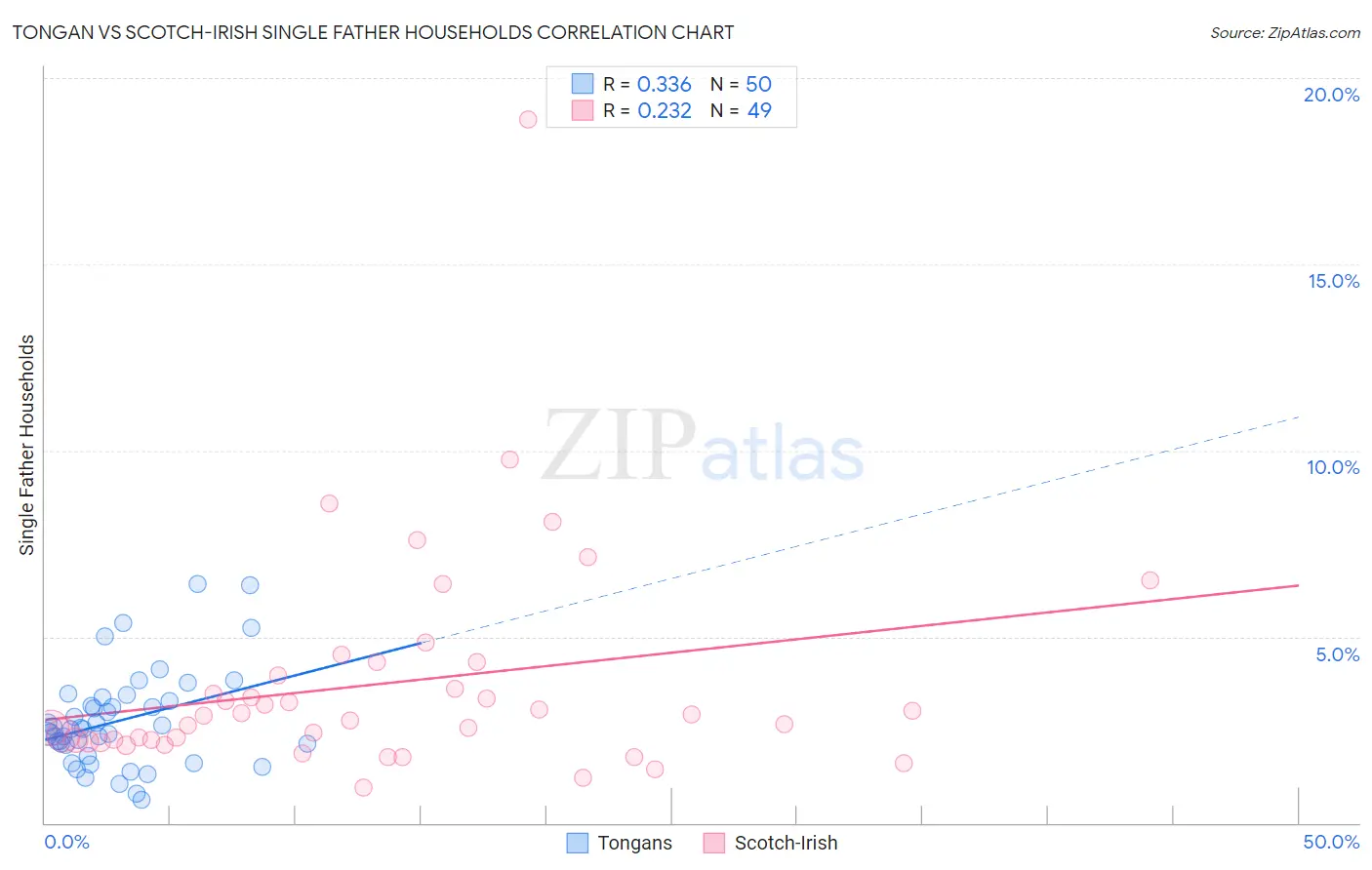 Tongan vs Scotch-Irish Single Father Households