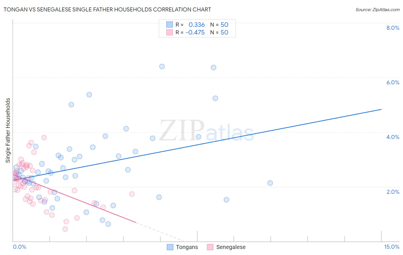 Tongan vs Senegalese Single Father Households