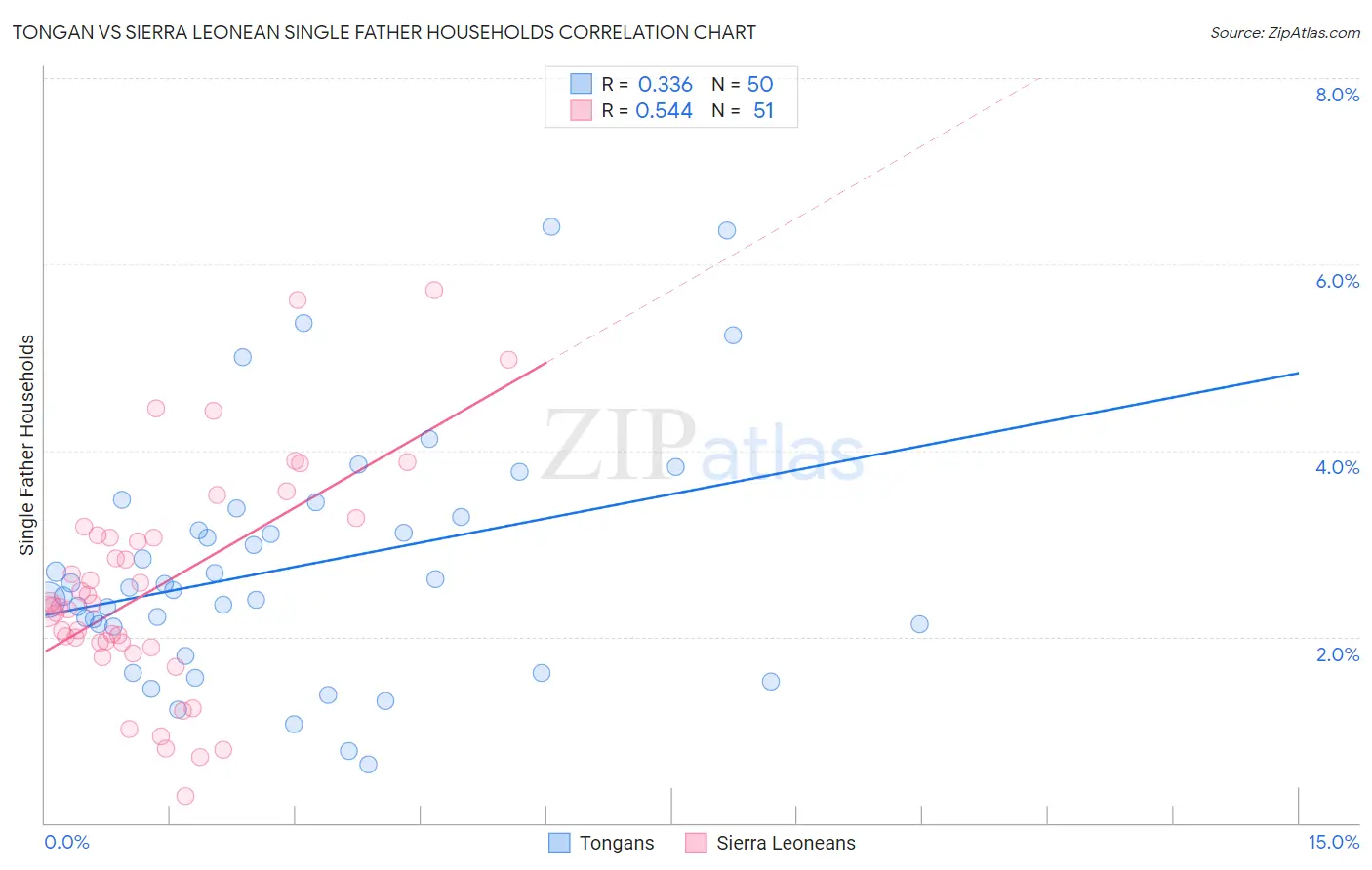 Tongan vs Sierra Leonean Single Father Households