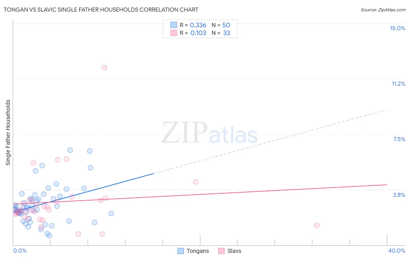 Tongan vs Slavic Single Father Households