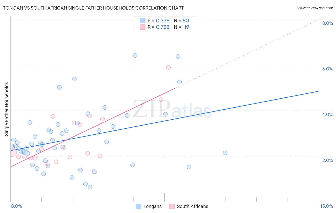 Tongan vs South African Single Father Households