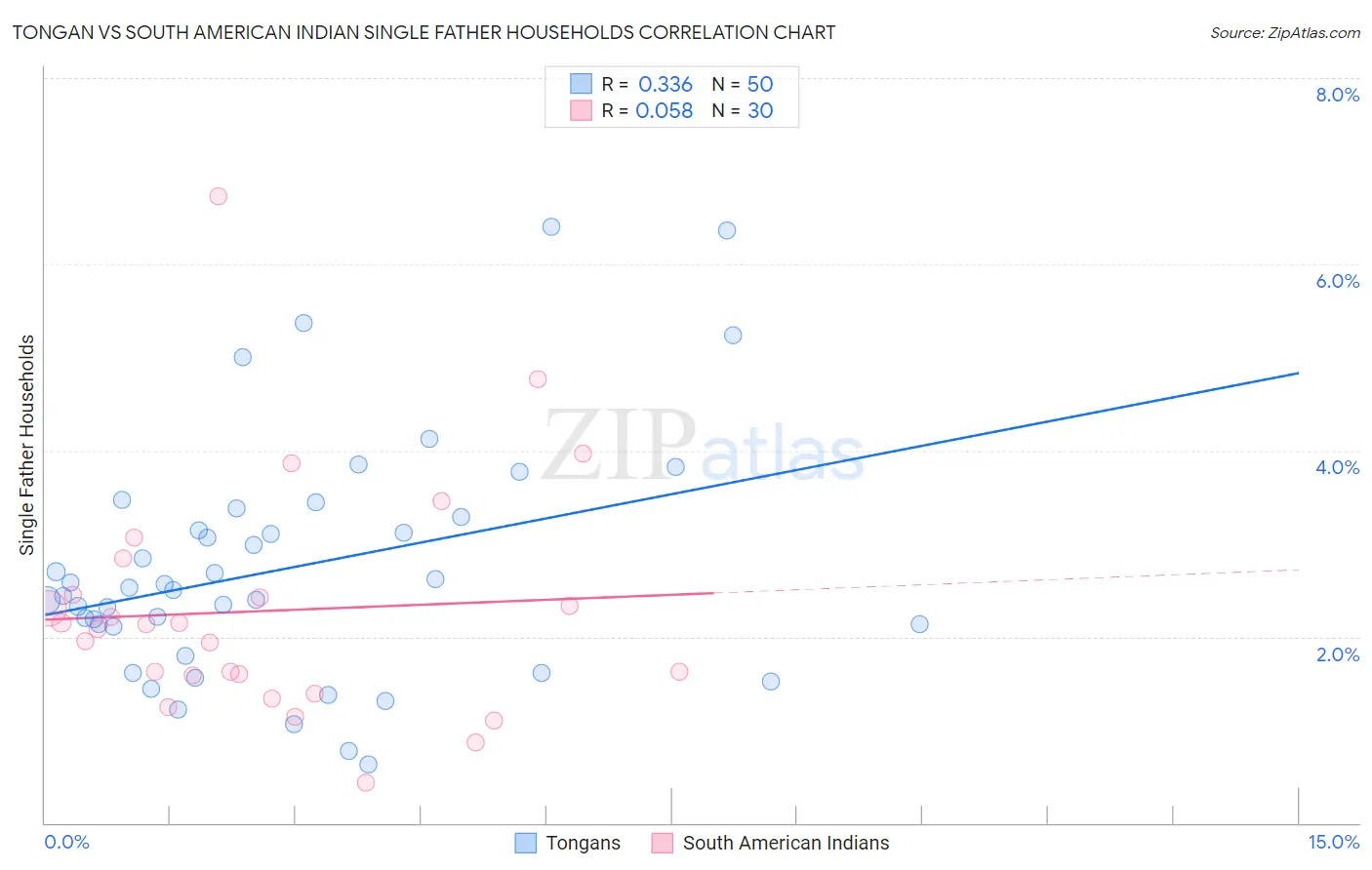 Tongan vs South American Indian Single Father Households