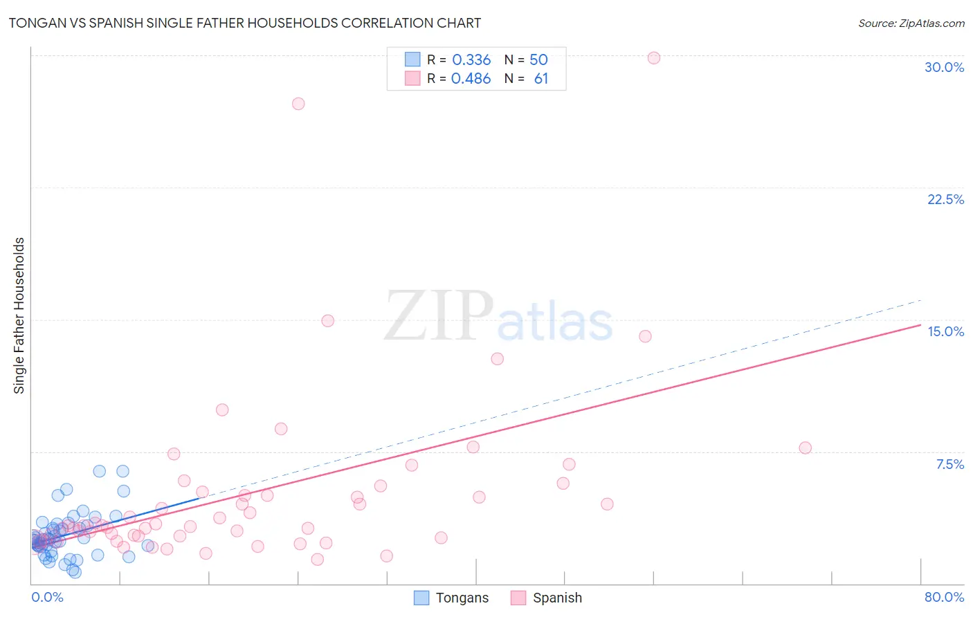 Tongan vs Spanish Single Father Households