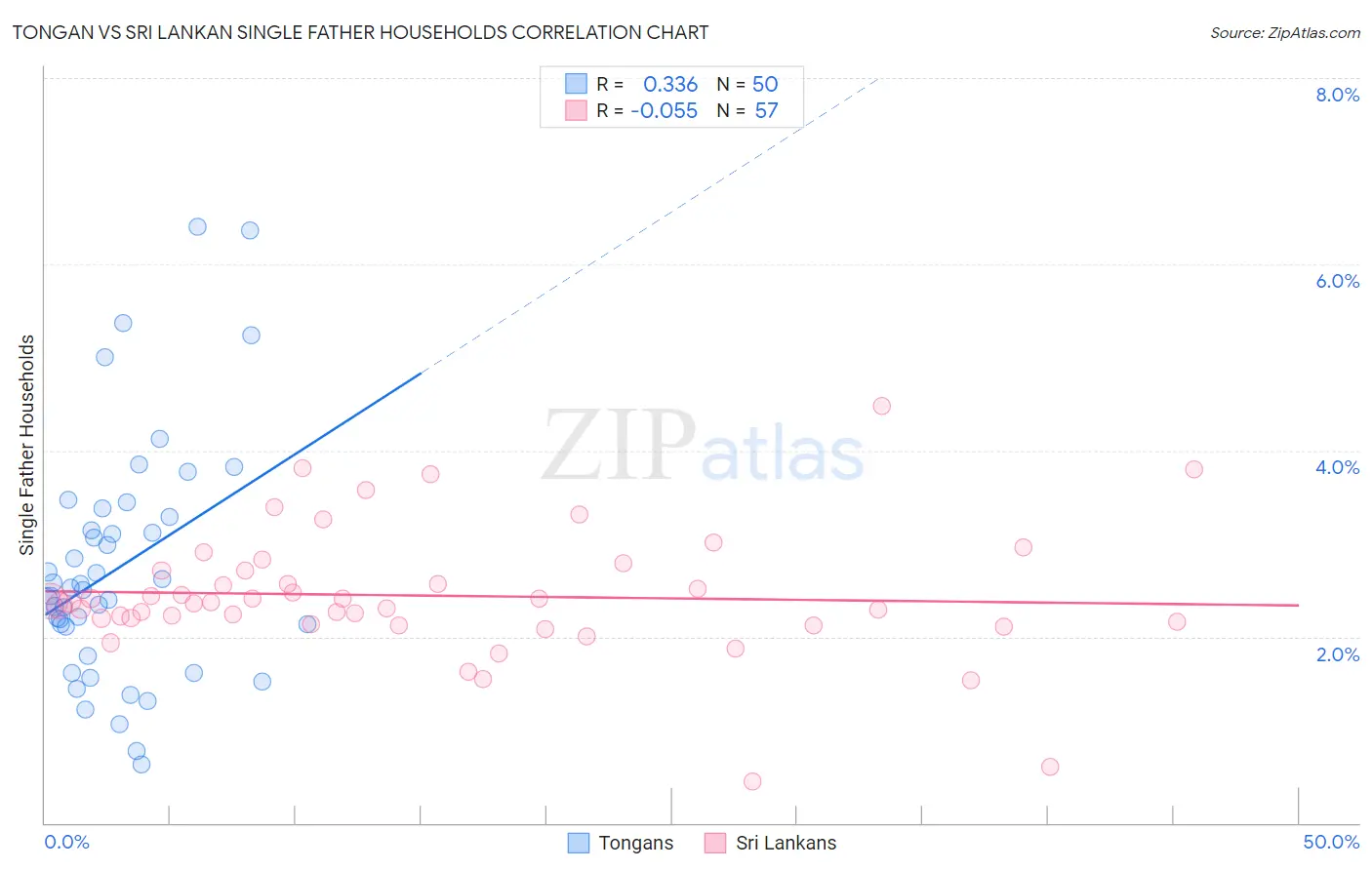 Tongan vs Sri Lankan Single Father Households