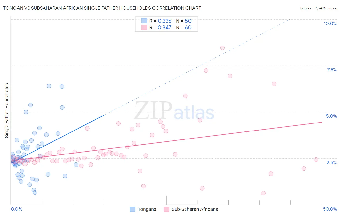 Tongan vs Subsaharan African Single Father Households