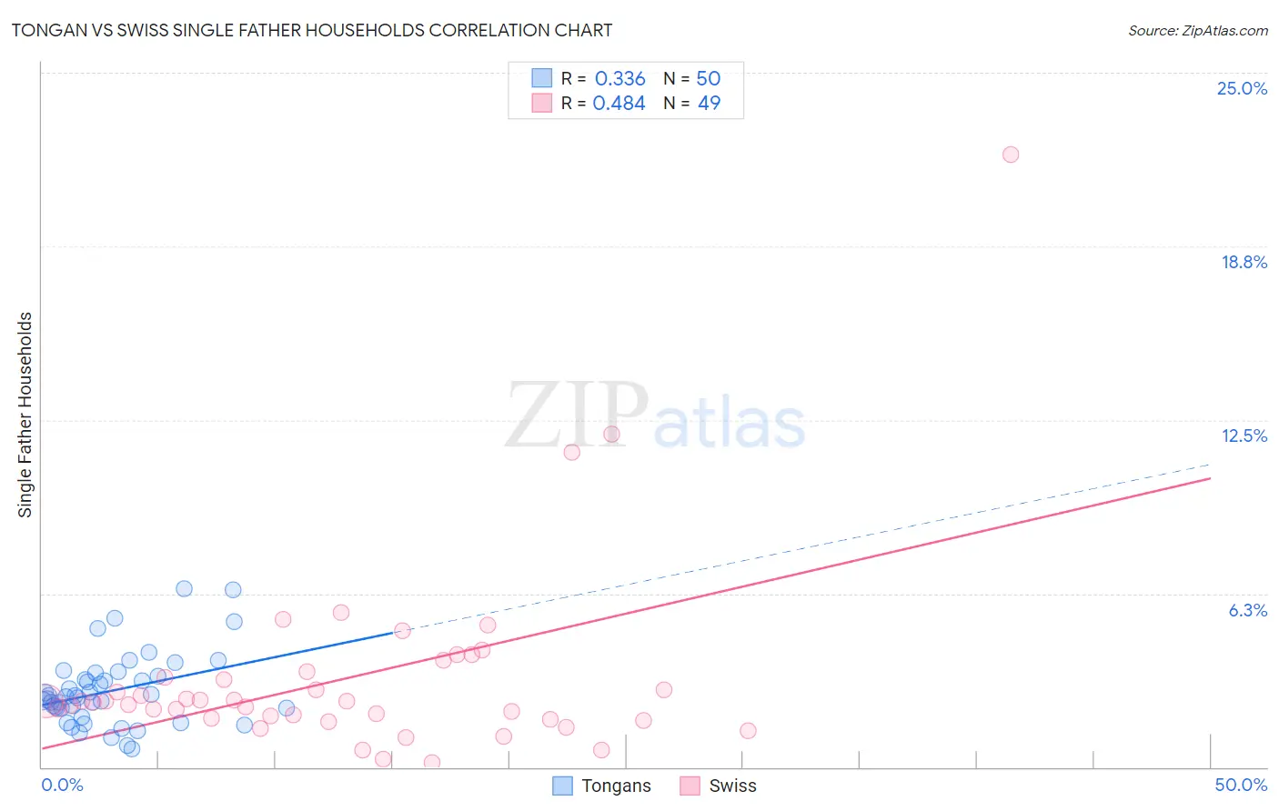 Tongan vs Swiss Single Father Households