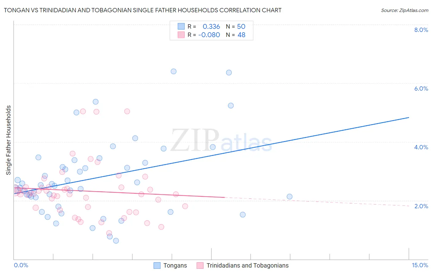 Tongan vs Trinidadian and Tobagonian Single Father Households