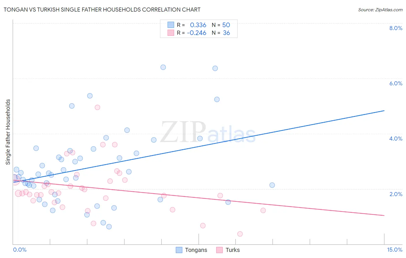 Tongan vs Turkish Single Father Households