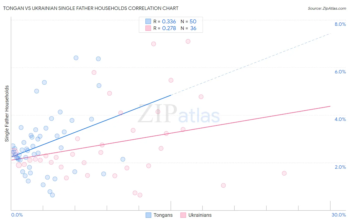 Tongan vs Ukrainian Single Father Households