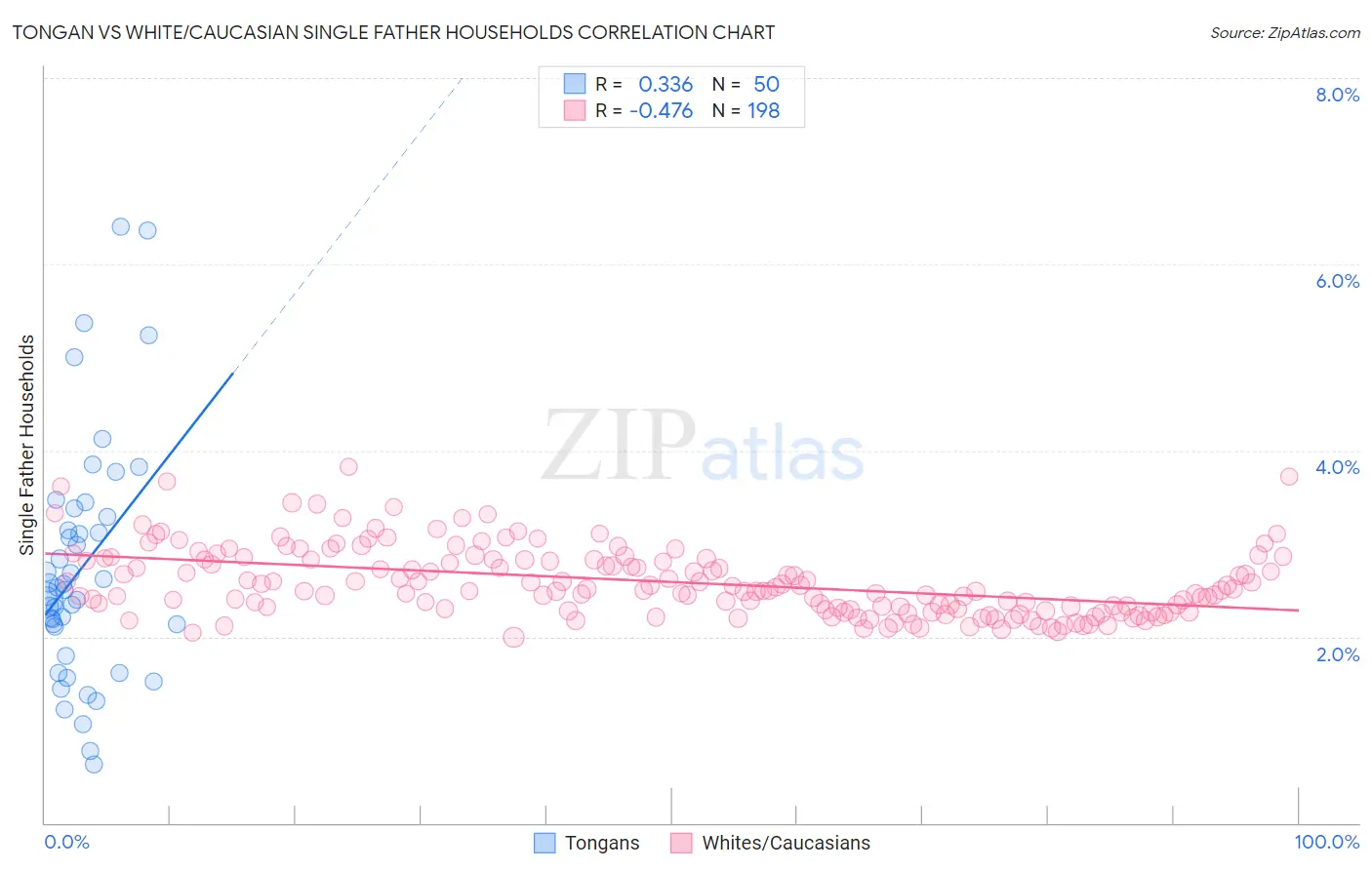 Tongan vs White/Caucasian Single Father Households