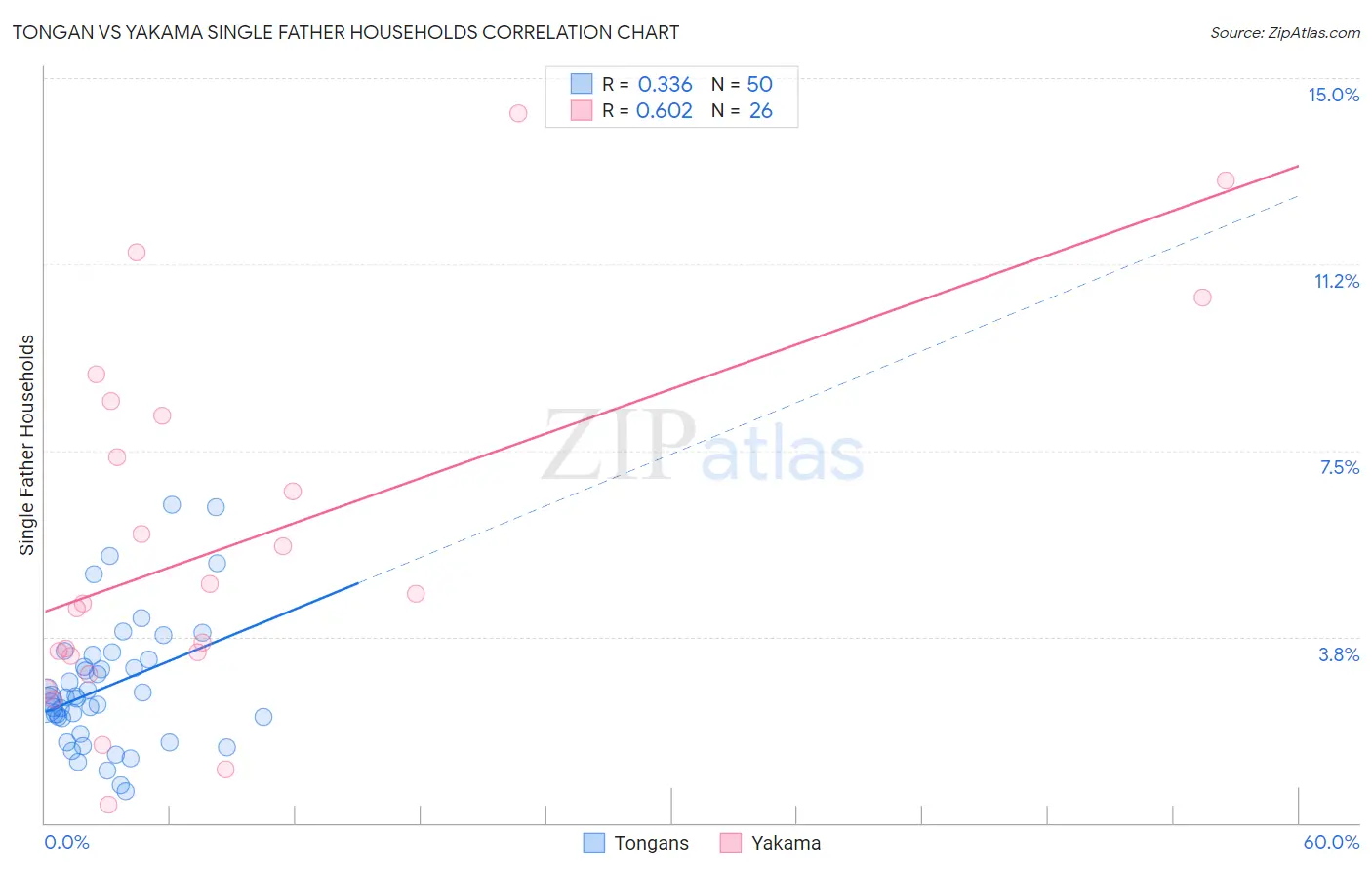 Tongan vs Yakama Single Father Households