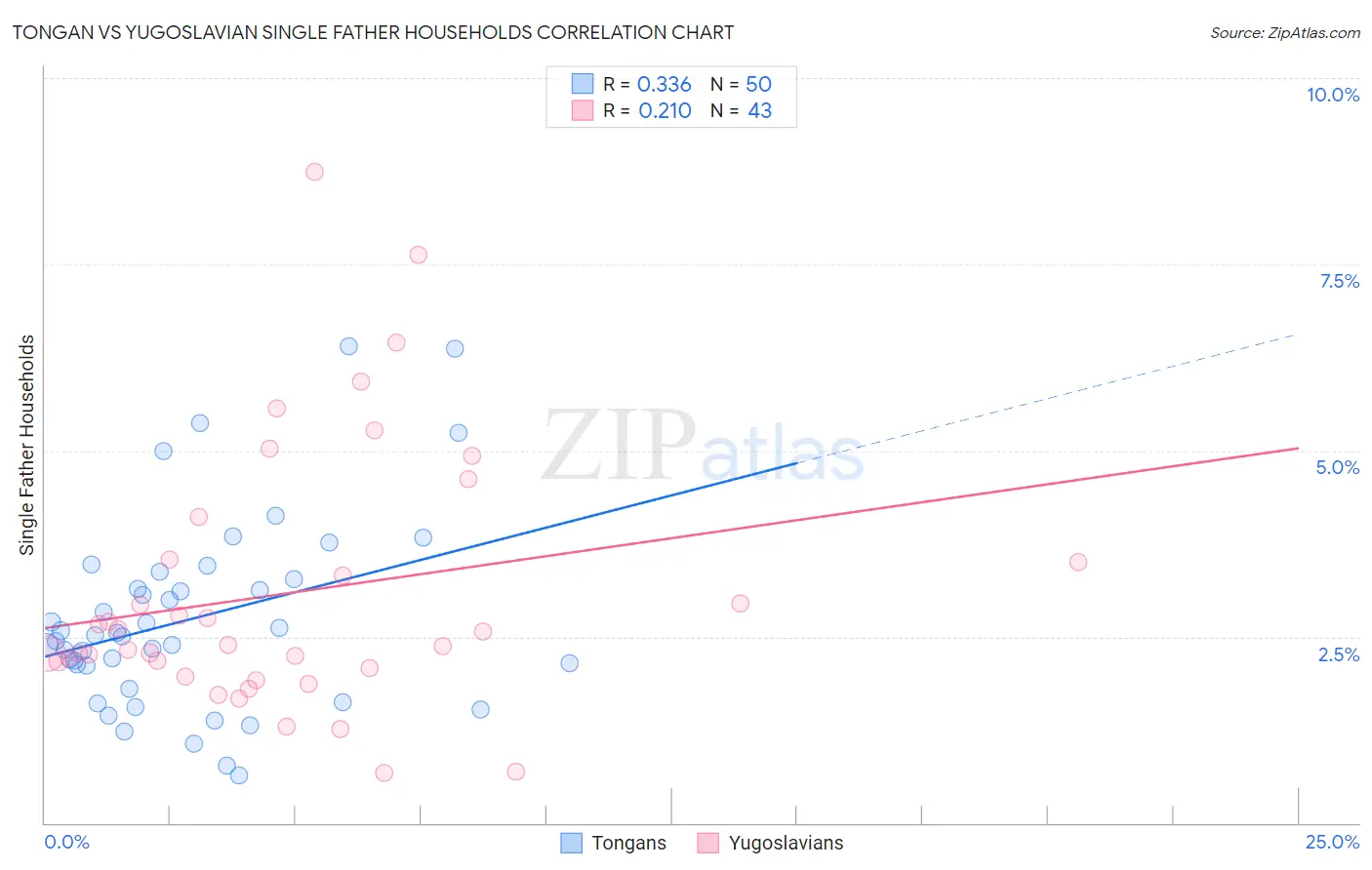 Tongan vs Yugoslavian Single Father Households