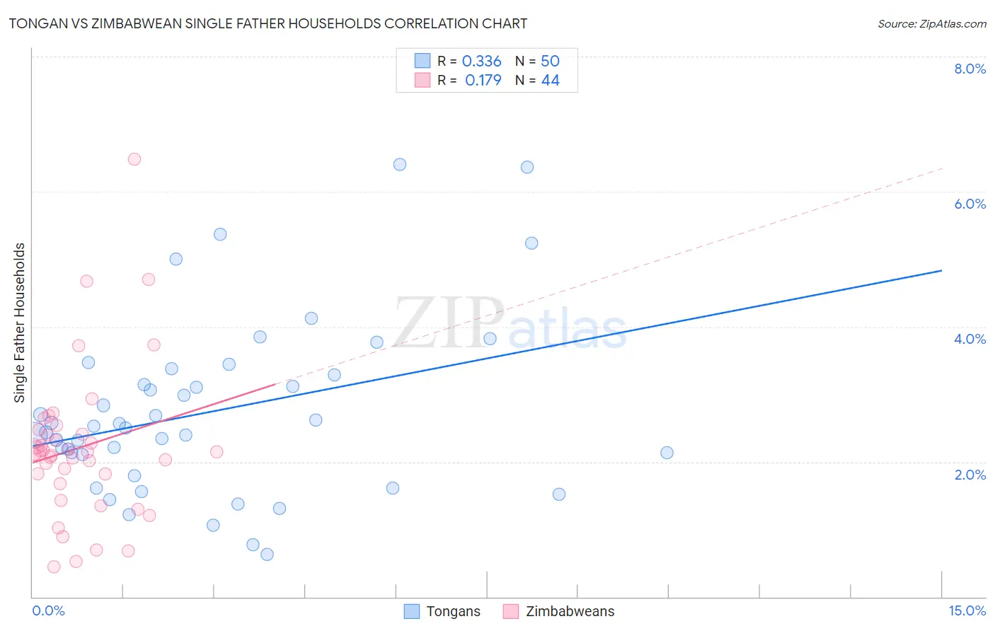 Tongan vs Zimbabwean Single Father Households