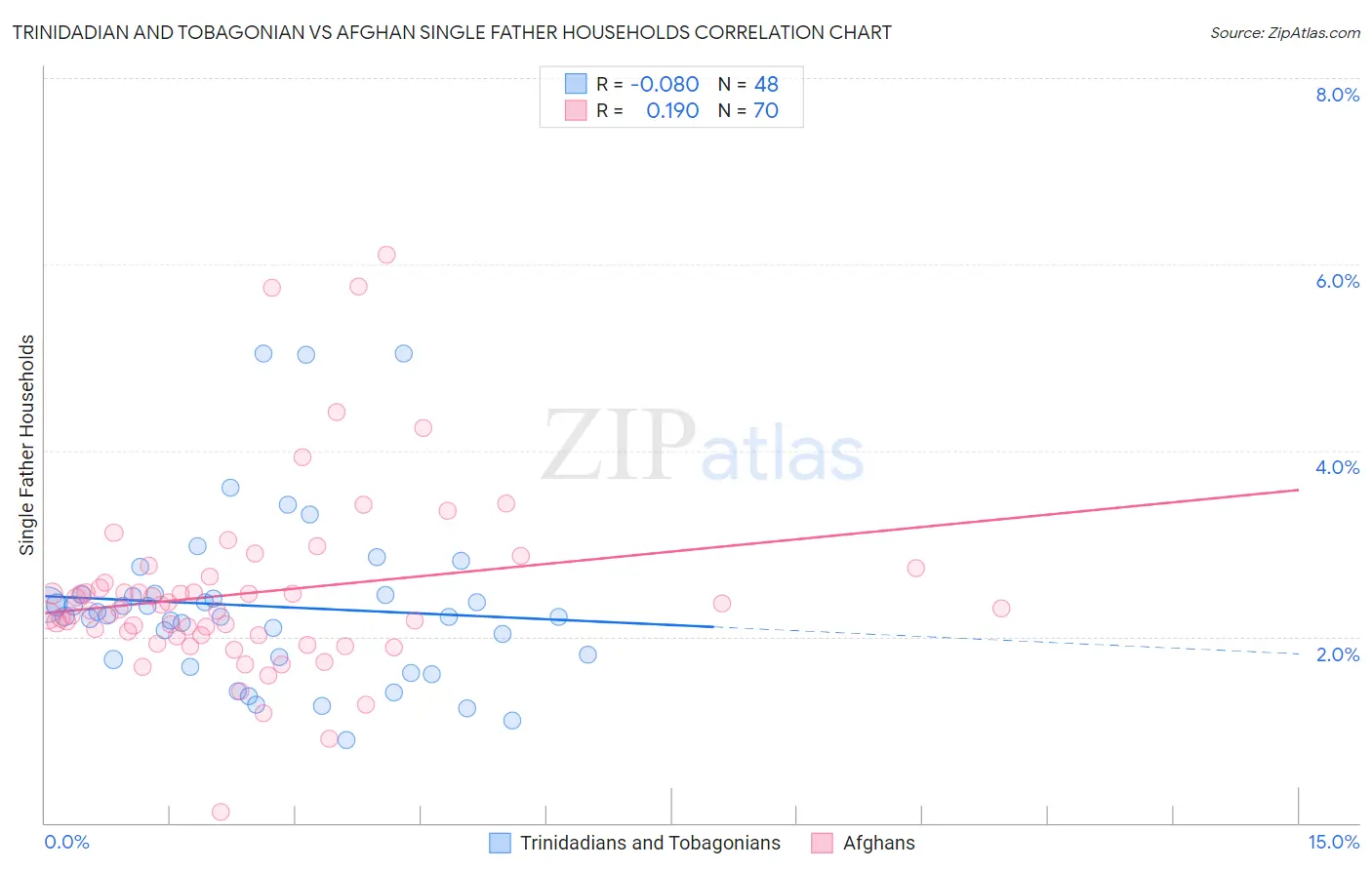Trinidadian and Tobagonian vs Afghan Single Father Households