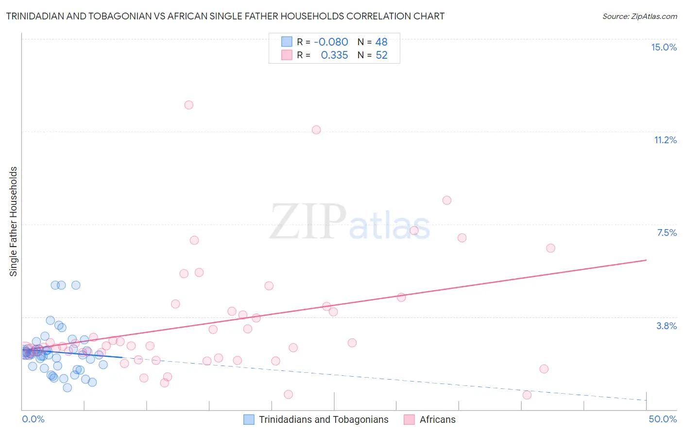 Trinidadian and Tobagonian vs African Single Father Households