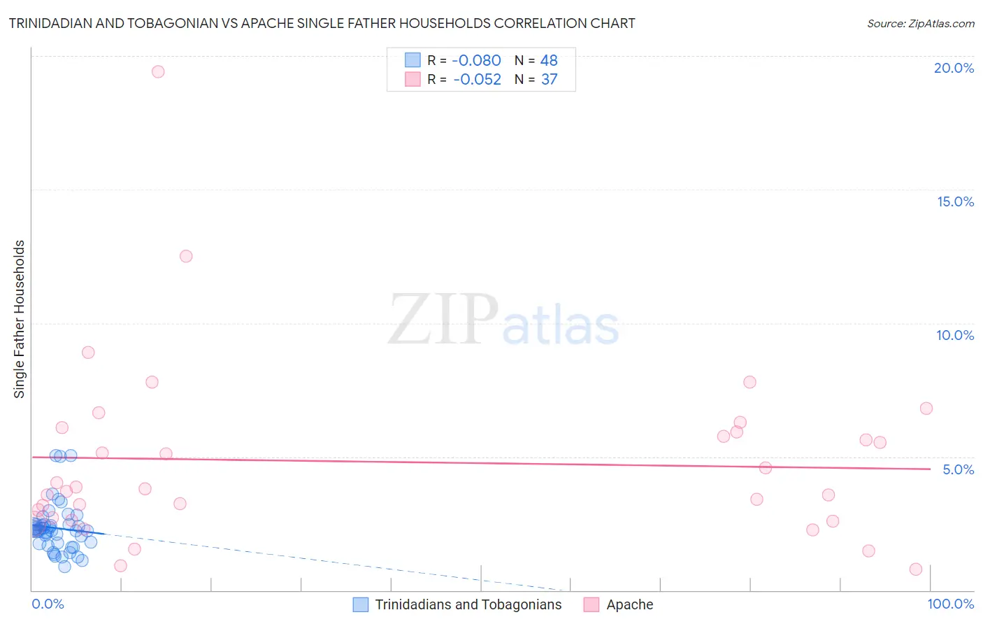 Trinidadian and Tobagonian vs Apache Single Father Households