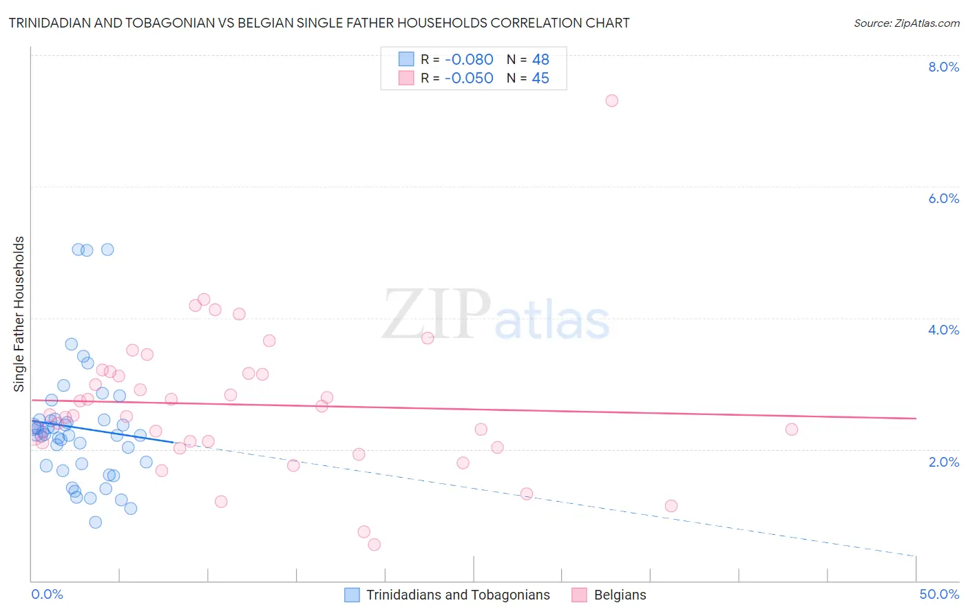 Trinidadian and Tobagonian vs Belgian Single Father Households
