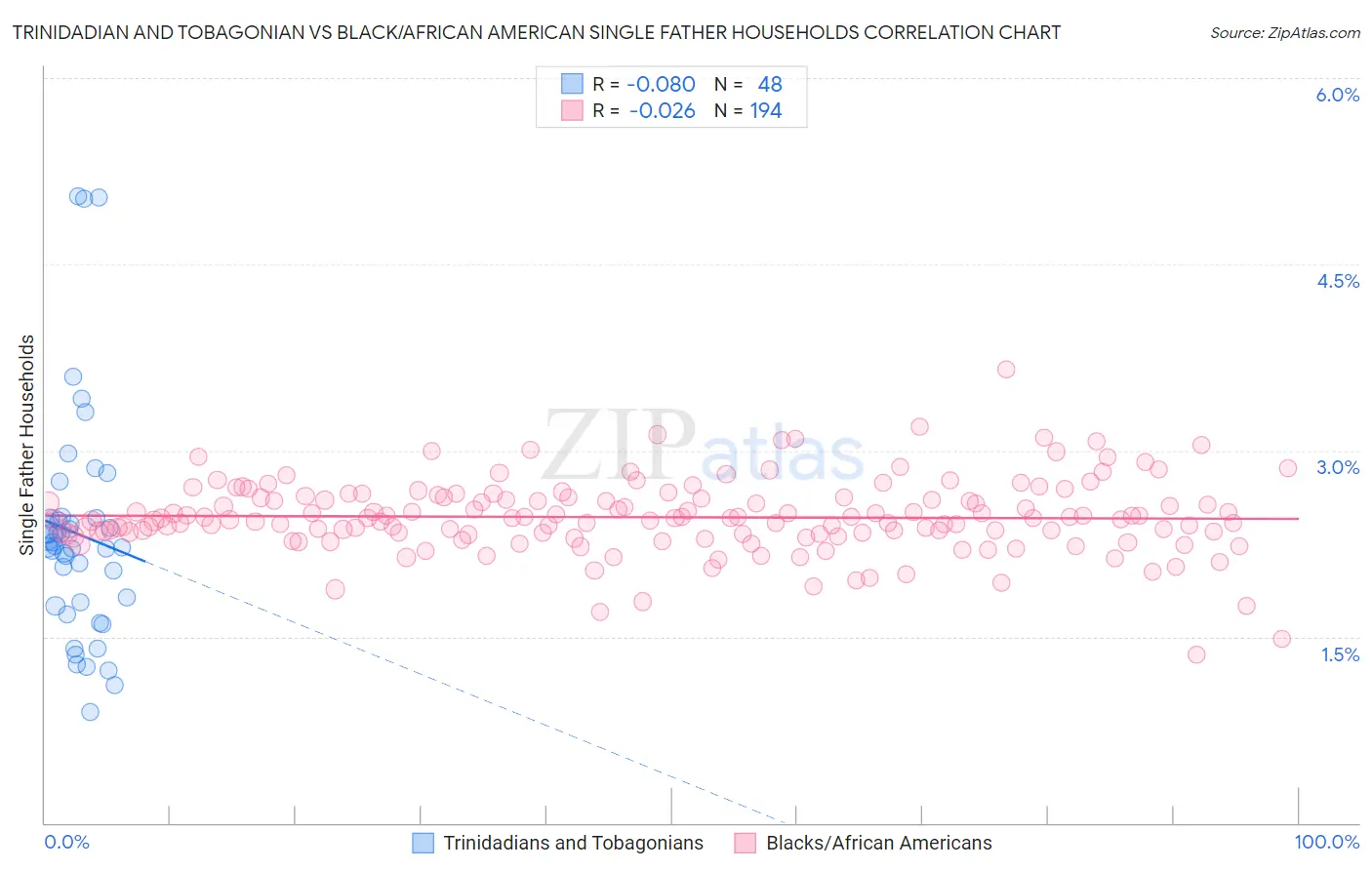 Trinidadian and Tobagonian vs Black/African American Single Father Households