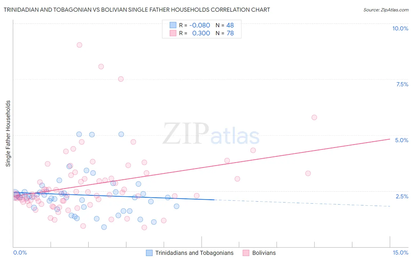 Trinidadian and Tobagonian vs Bolivian Single Father Households