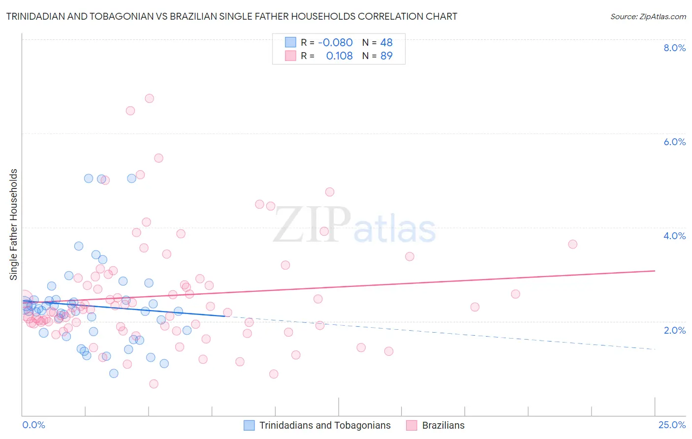 Trinidadian and Tobagonian vs Brazilian Single Father Households