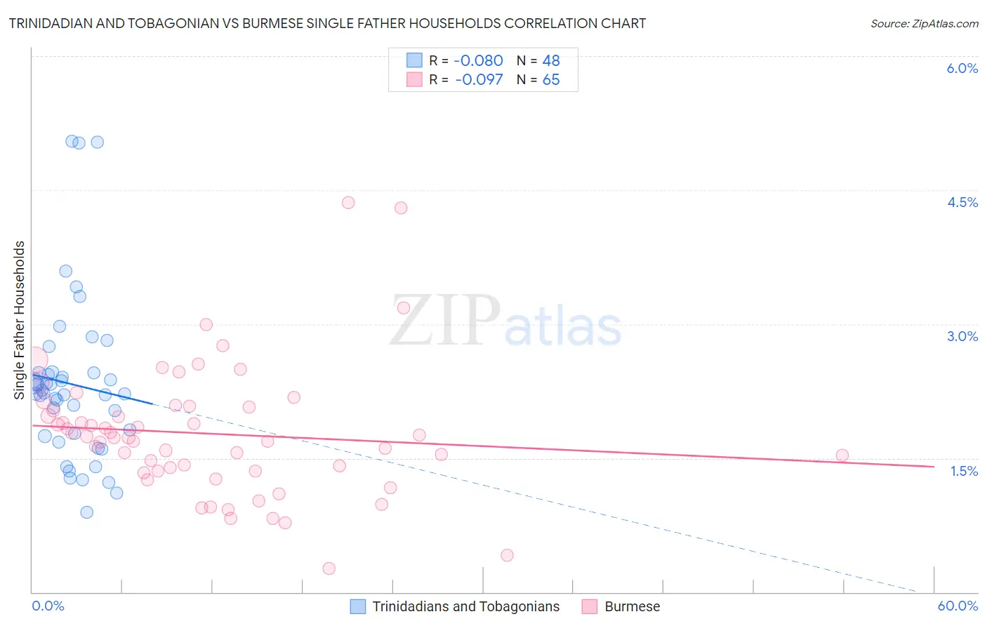 Trinidadian and Tobagonian vs Burmese Single Father Households