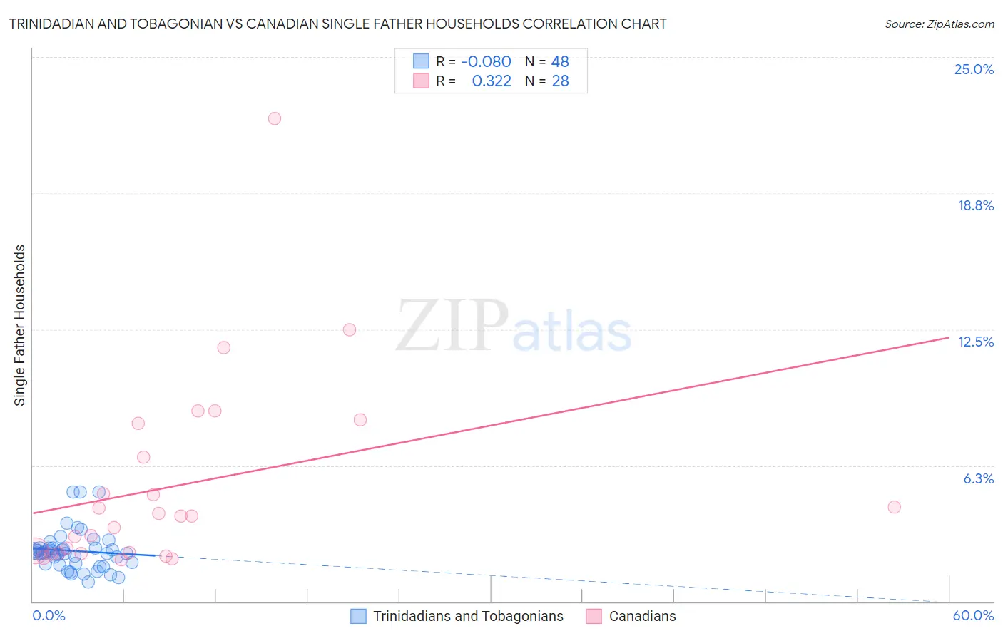 Trinidadian and Tobagonian vs Canadian Single Father Households