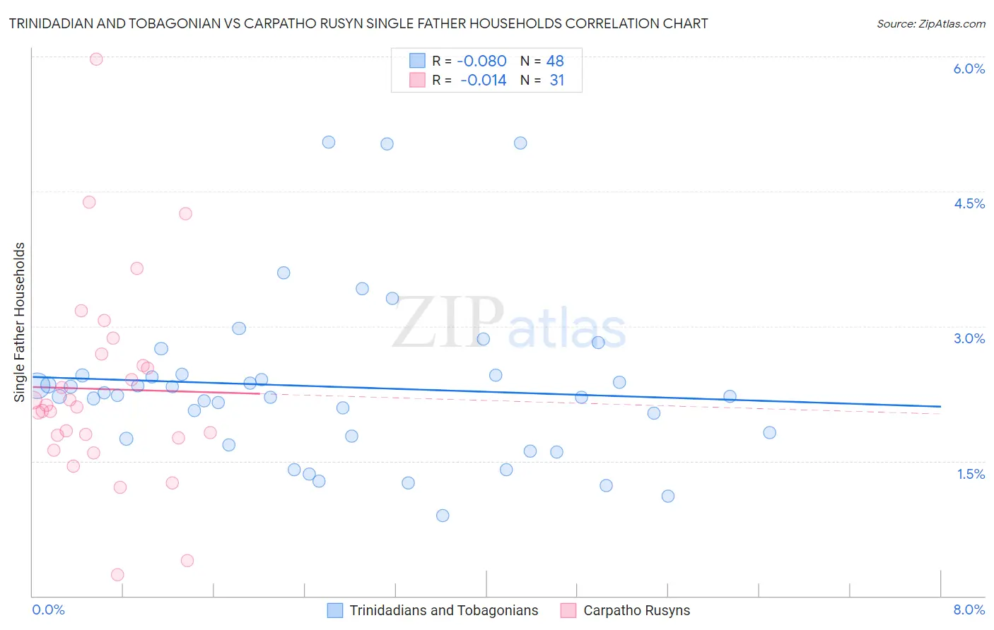 Trinidadian and Tobagonian vs Carpatho Rusyn Single Father Households