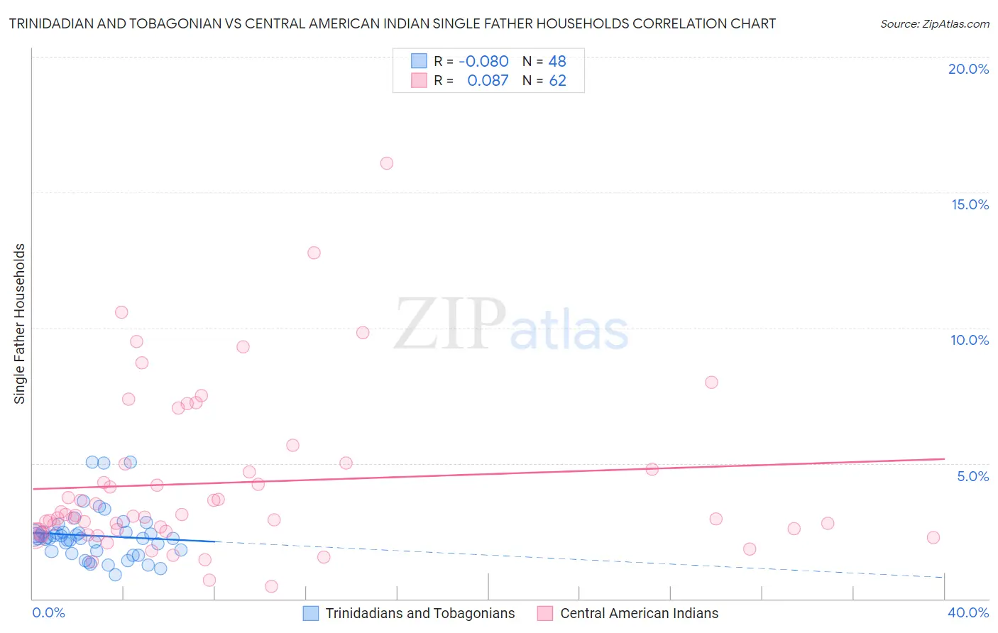 Trinidadian and Tobagonian vs Central American Indian Single Father Households