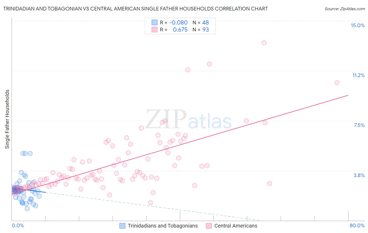 Trinidadian and Tobagonian vs Central American Single Father Households