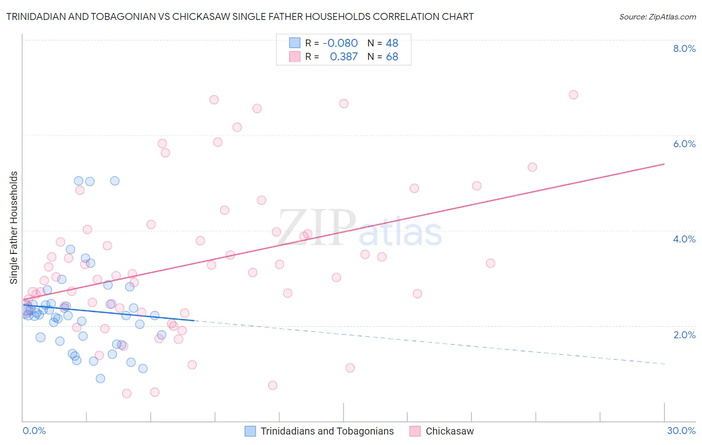 Trinidadian and Tobagonian vs Chickasaw Single Father Households