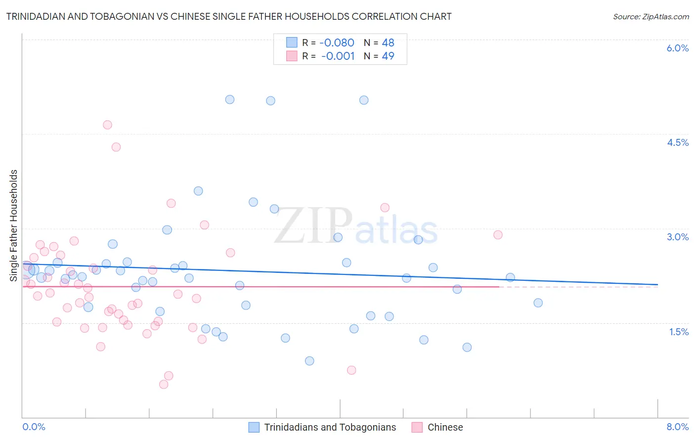 Trinidadian and Tobagonian vs Chinese Single Father Households