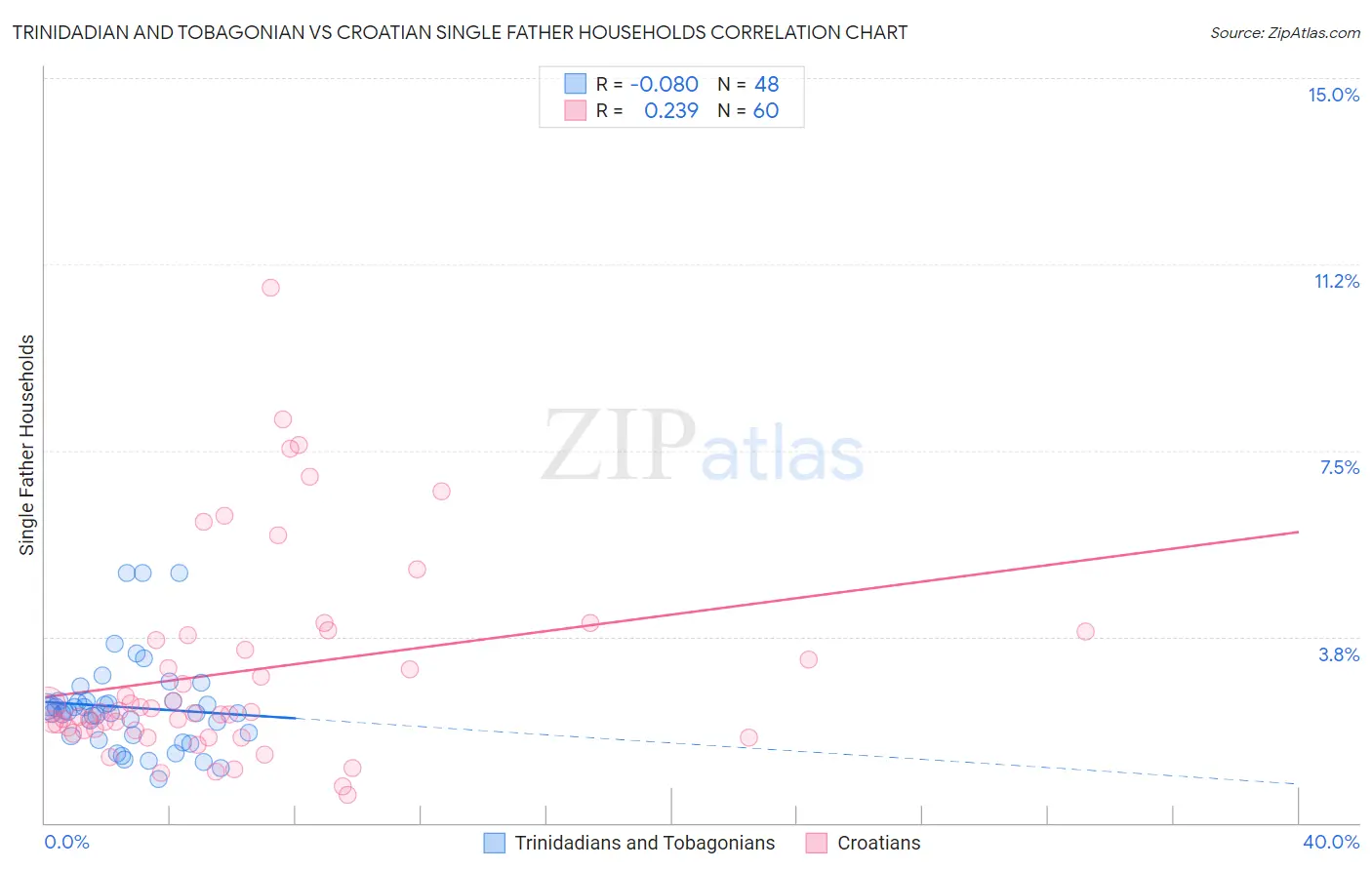 Trinidadian and Tobagonian vs Croatian Single Father Households