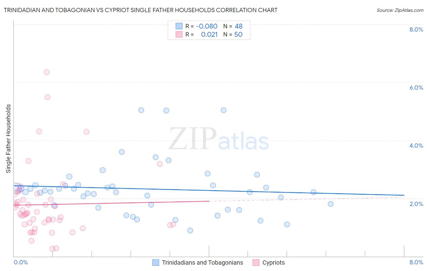 Trinidadian and Tobagonian vs Cypriot Single Father Households