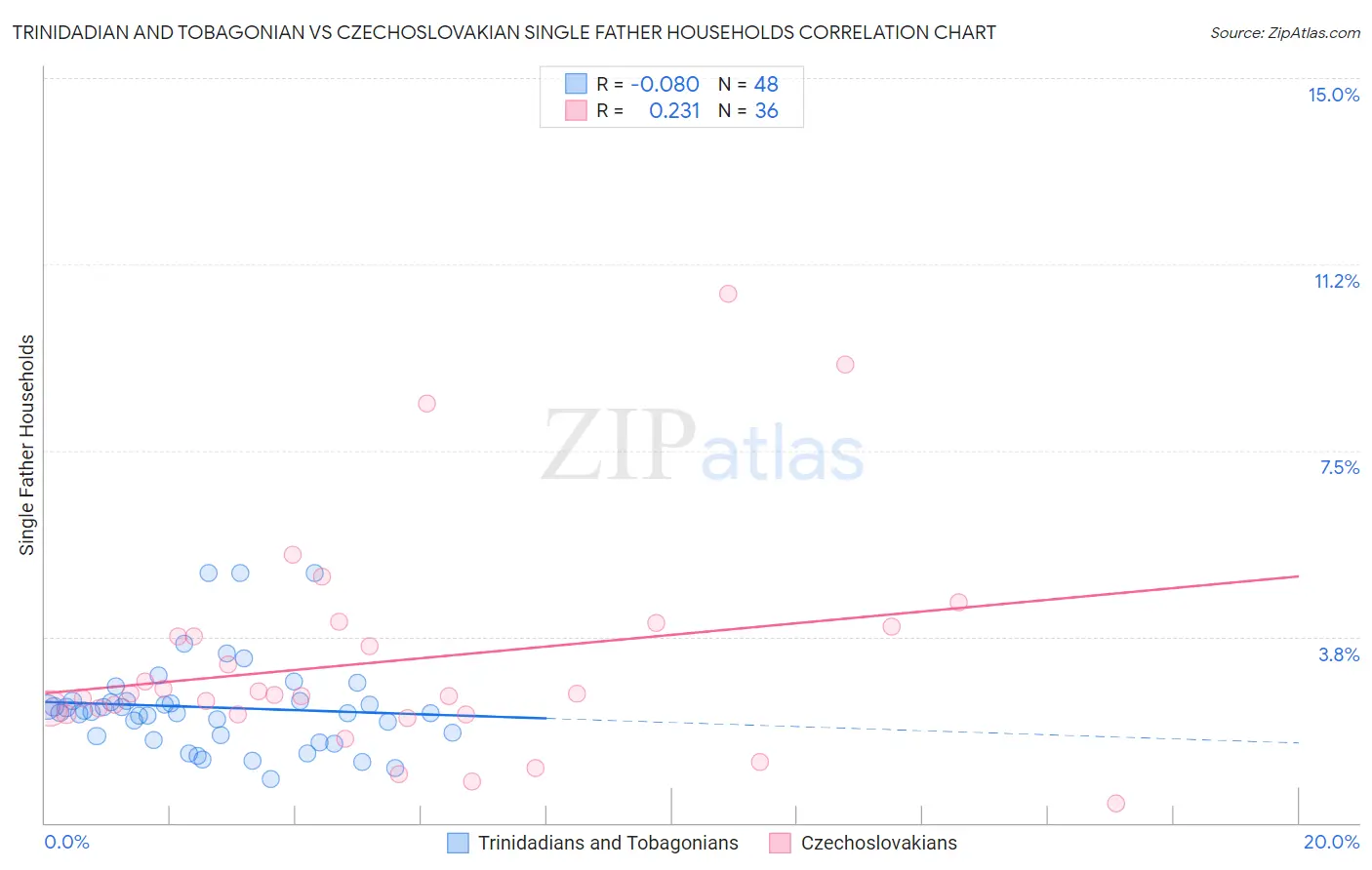 Trinidadian and Tobagonian vs Czechoslovakian Single Father Households