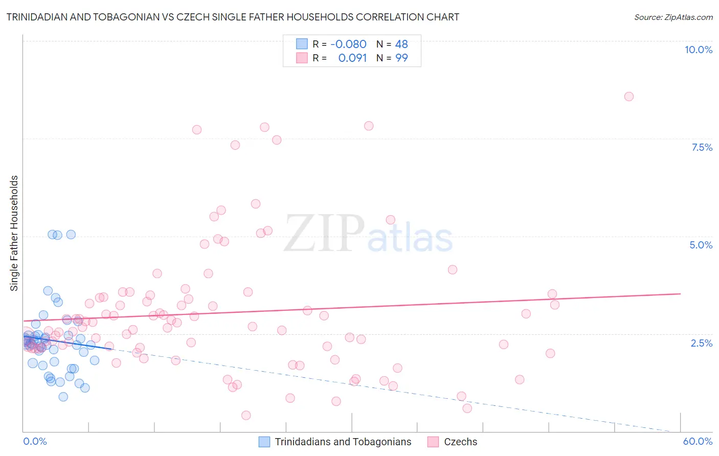 Trinidadian and Tobagonian vs Czech Single Father Households