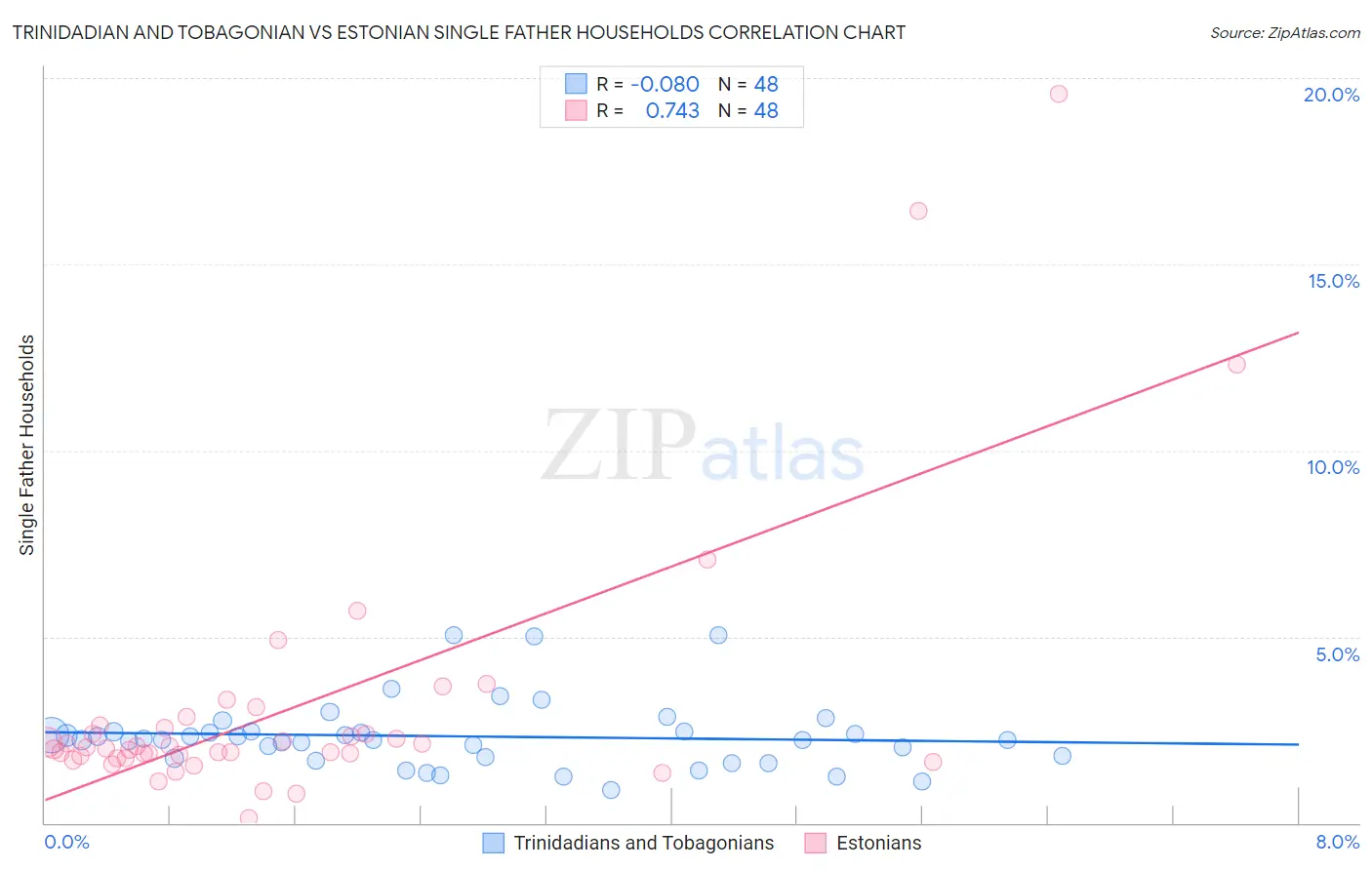 Trinidadian and Tobagonian vs Estonian Single Father Households
