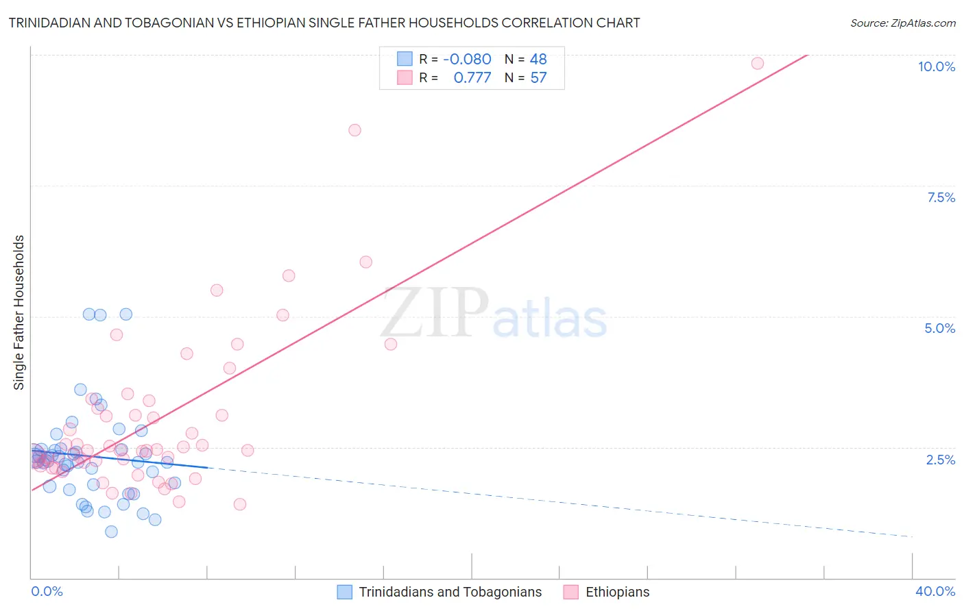 Trinidadian and Tobagonian vs Ethiopian Single Father Households