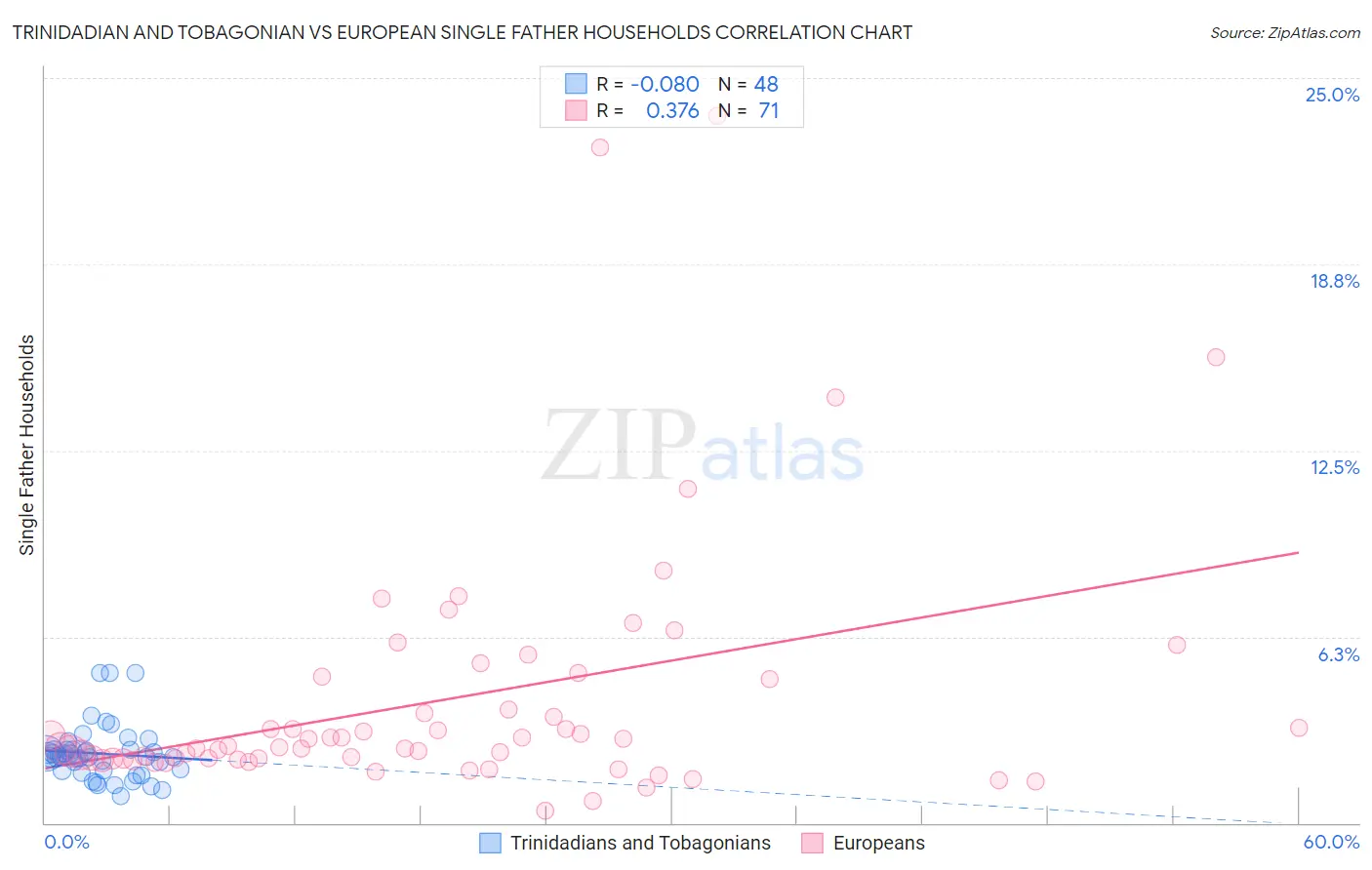 Trinidadian and Tobagonian vs European Single Father Households