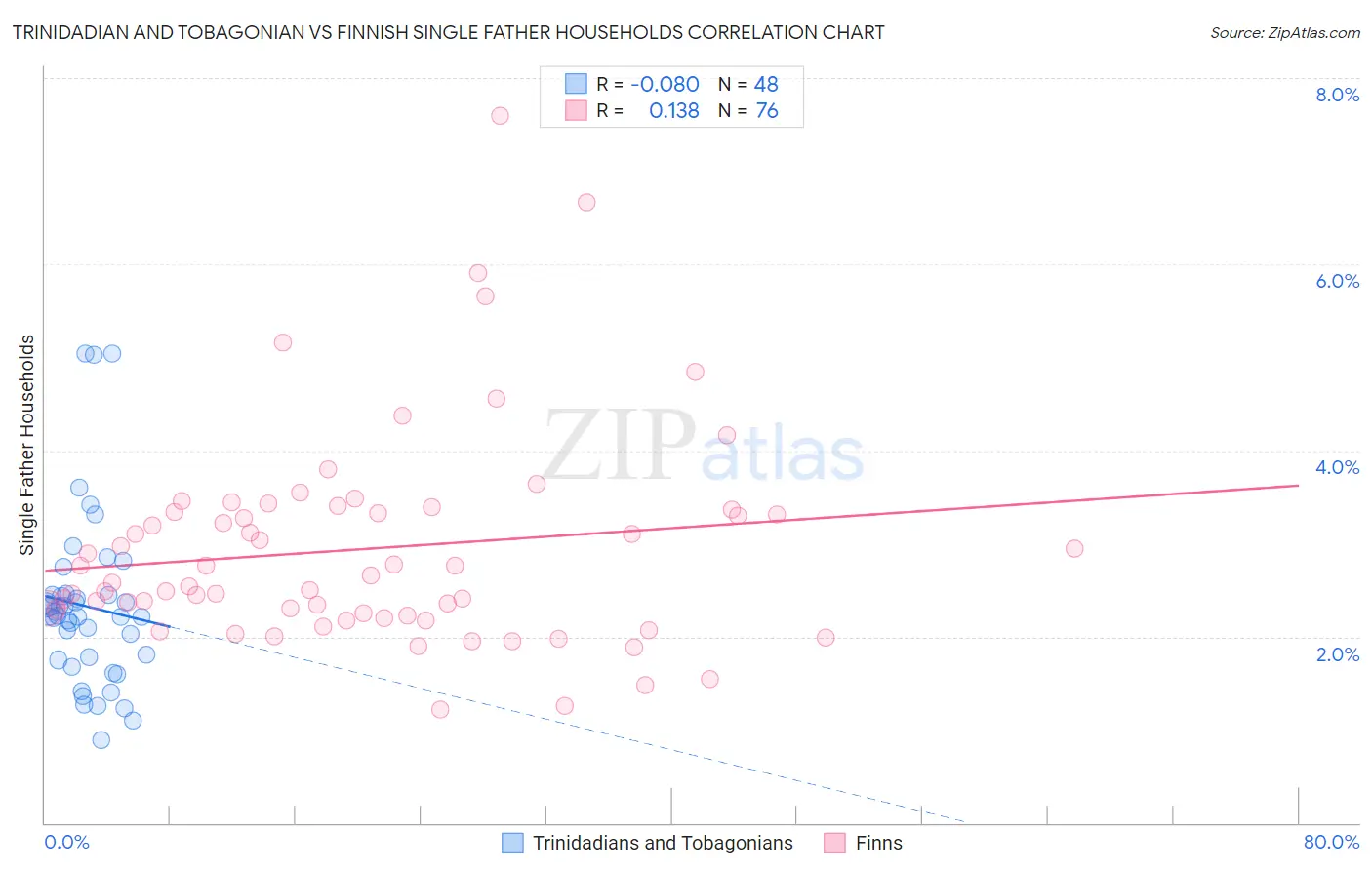 Trinidadian and Tobagonian vs Finnish Single Father Households